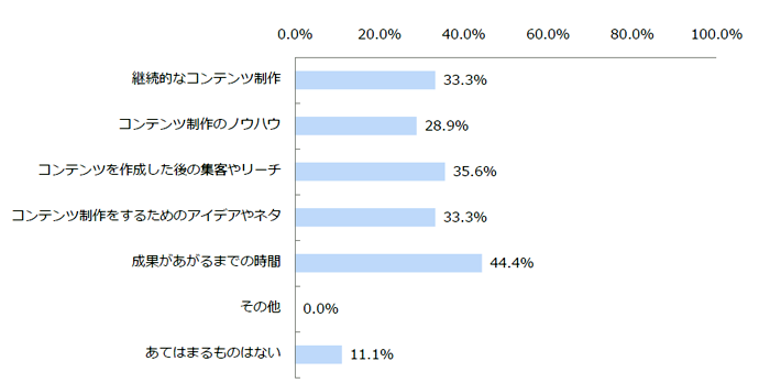 課題に感じていること