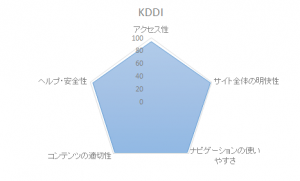 kddi